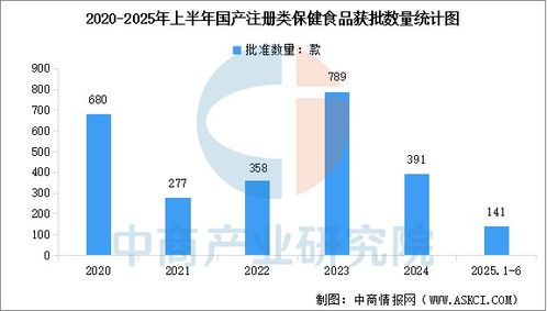 2025年上半年中國保健食品備案與注冊數(shù)量統(tǒng)計及技術服務與轉讓分析